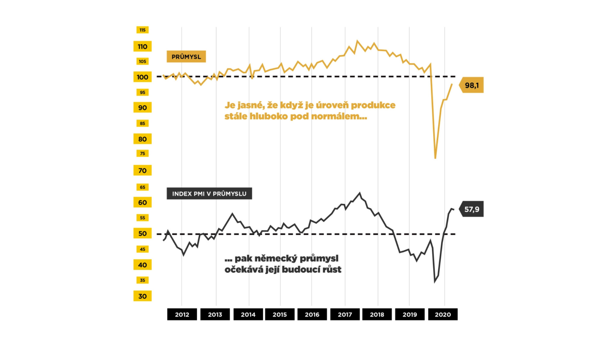 Rok v grafu podle ekonoma Jana Bureše: Kouzlo dobré formy německého průmyslu
