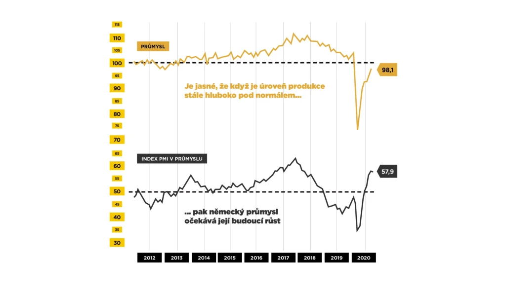 Rok v&nbsp;grafu podle ekonoma Jana Bureše: Kouzlo dobré formy německého průmyslu