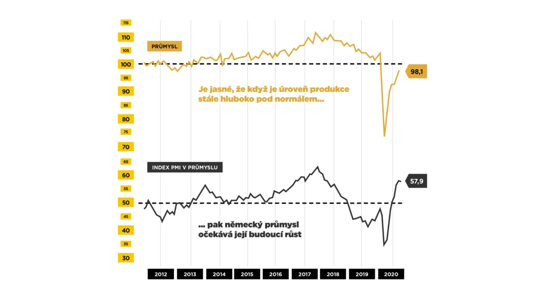Rok v grafu podle ekonoma Jana Bureše: Kouzlo dobré formy německého průmyslu