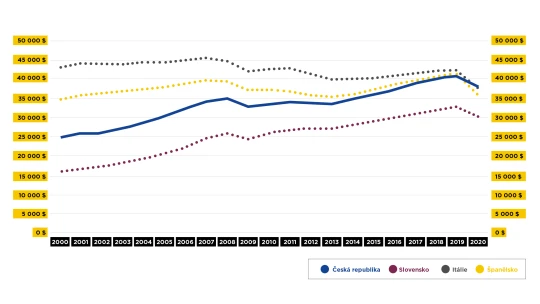 Rok v&nbsp;grafu podle ekonoma Lukáše Kovandy: Česko je poprvé v&nbsp;historii bohatší než Itálie i&nbsp;Španělsko