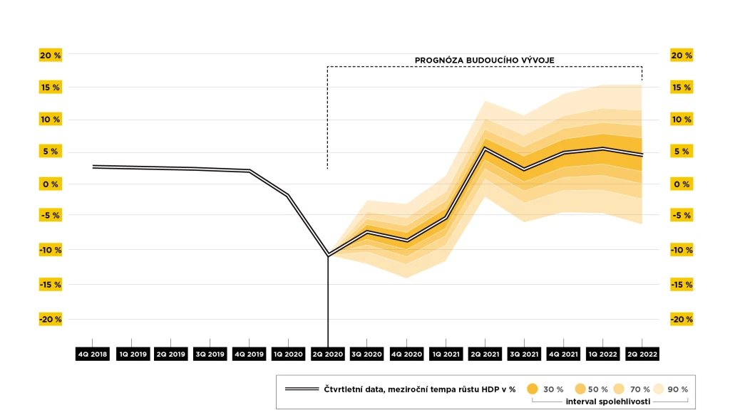 Rok v&nbsp;grafu podle ekonoma Jana Švejnara: Letošním rysem české ekonomiky je extrémní nárůst nejistoty