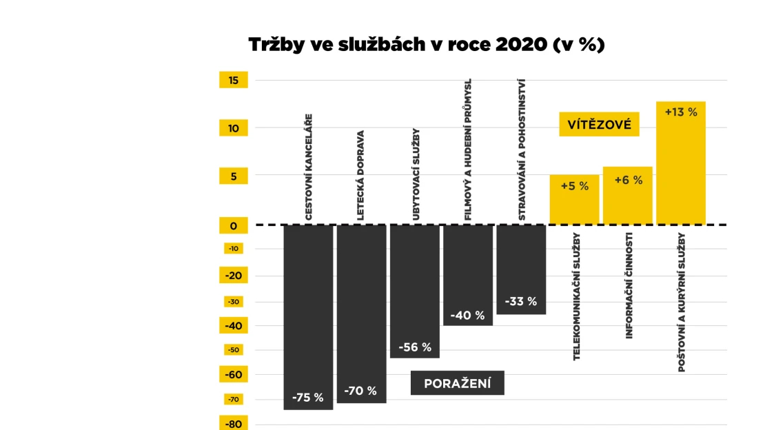 Graf týdne: Rekordní sešup tržeb ve službách. Letěly dolů nejvíc za 20 let