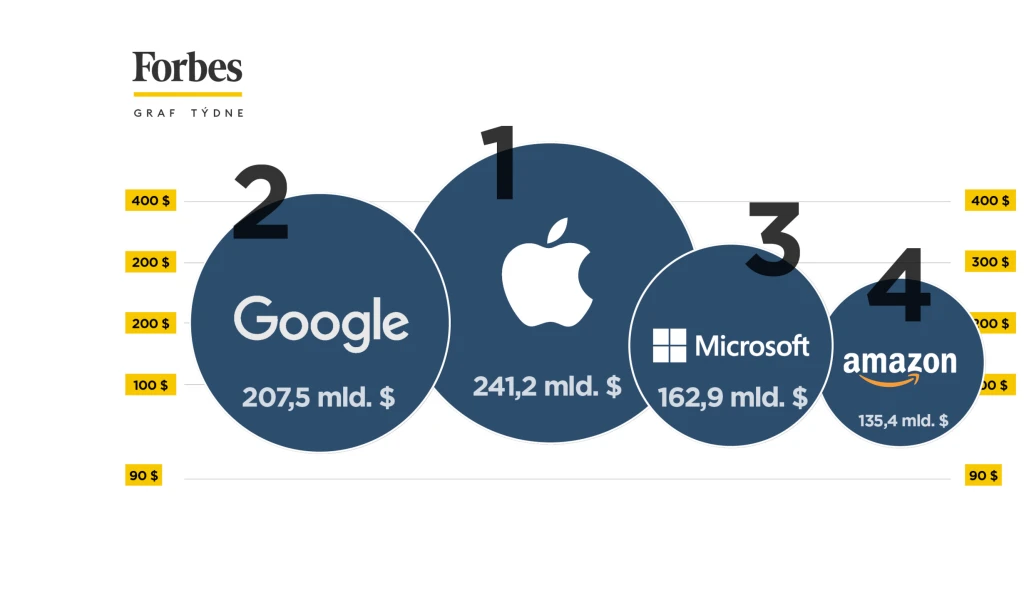 Graf týdne: Nejcennější značkou světa je Apple. Facebook ztratil, Netflix šplhá vzhůru