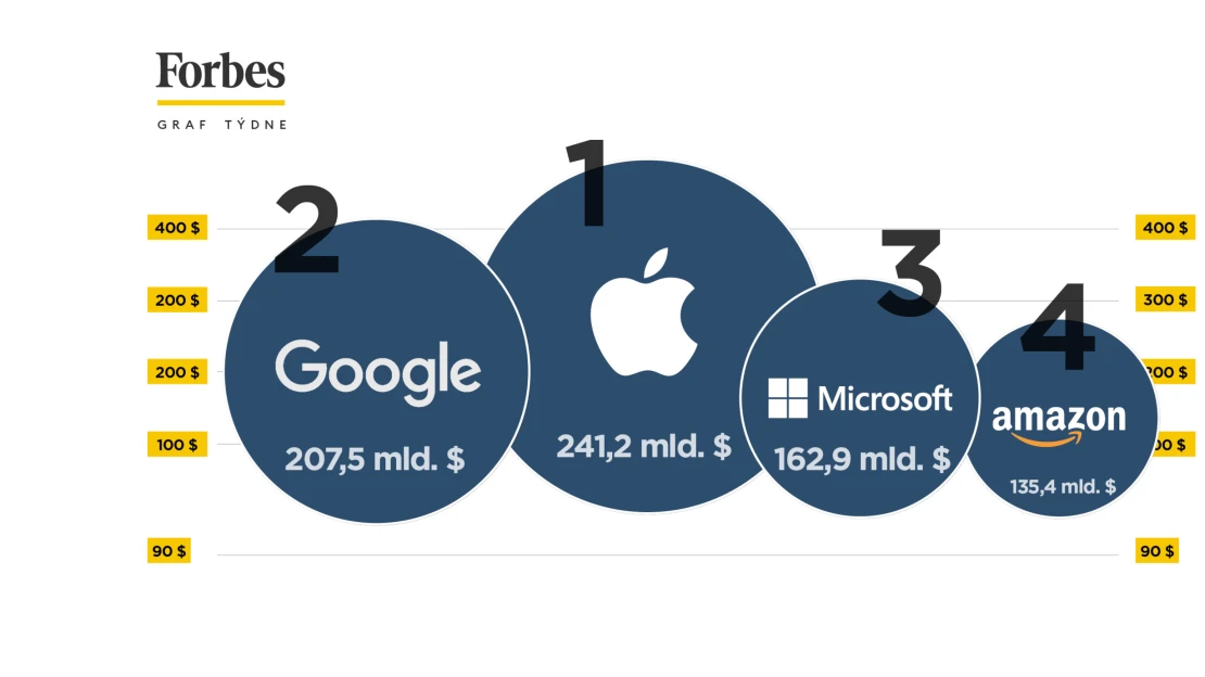 Graf týdne: Nejcennější značkou světa je Apple. Facebook ztratil, Netflix šplhá vzhůru