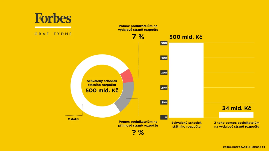 Rekordní schodek? Na podporu podnikatelů jde stejně jen zlomek výdajů rozpočtu