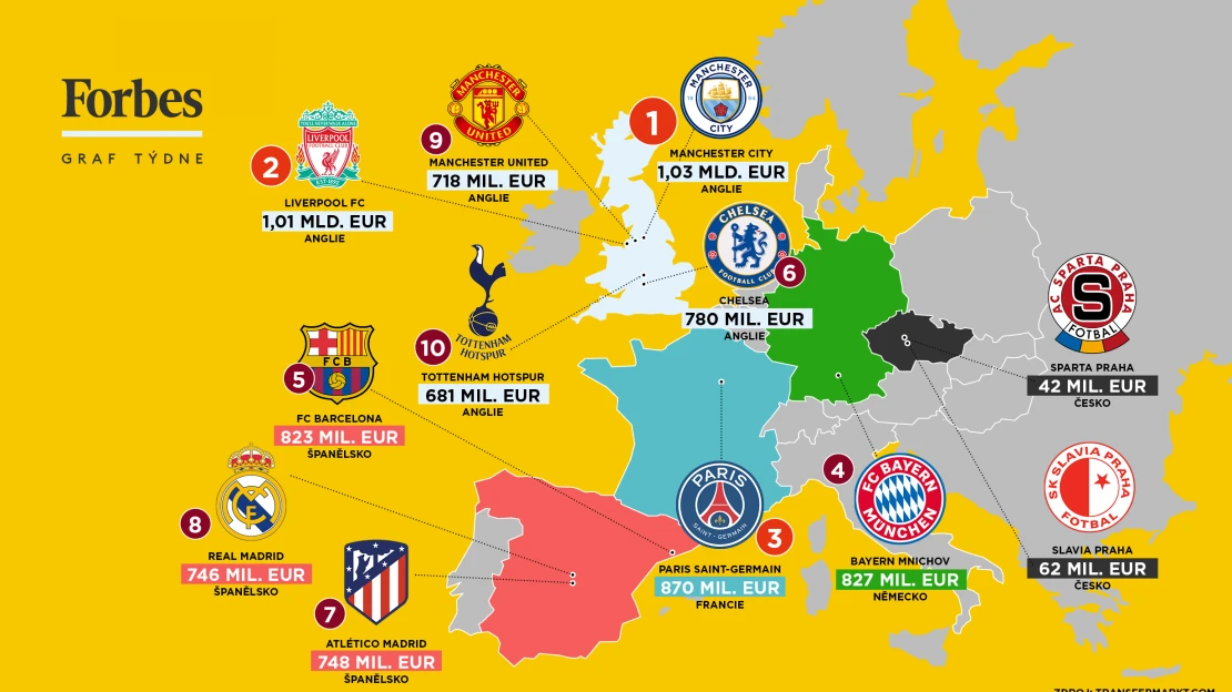 Když 1,6 miliardy na přední příčky nestačí. Tohle jsou nejcennější fotbalové kádry