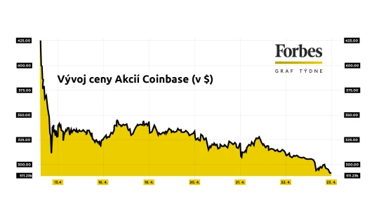 Graf týdne: Coinbase jako průšvih i&nbsp;raketa aneb Když záleží na barvě brýlí
