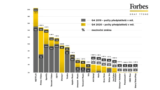 Graf týdne: Streamovací války aneb Kdo má nejvíc předplatitelů