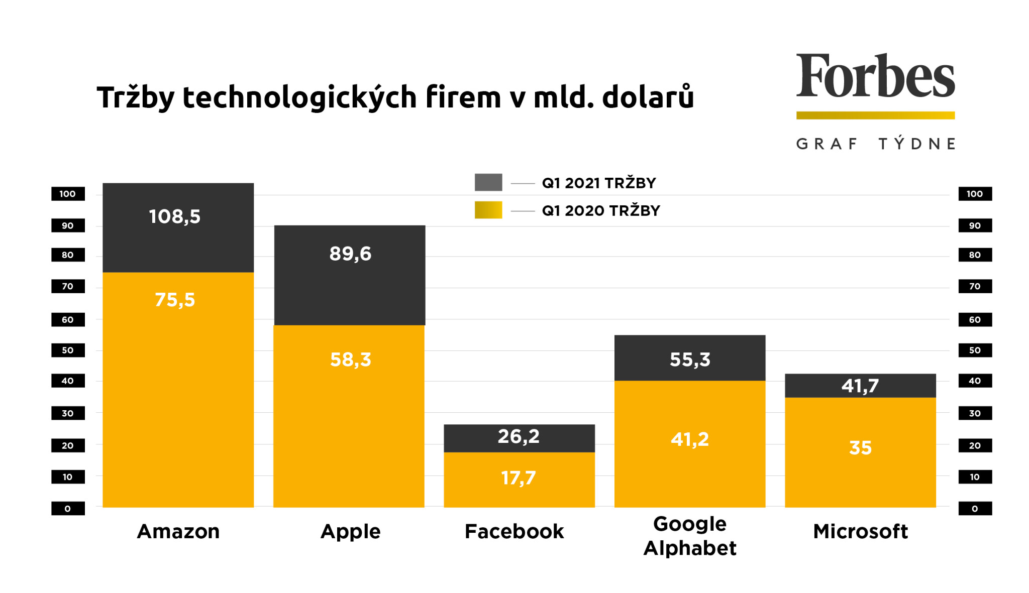 Jízda digitálních obrů. Tržby vystřelily Applu, Facebooku i Amazonu