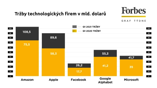 Jízda digitálních obrů. Tržby vystřelily Applu, Facebooku i&nbsp;Amazonu