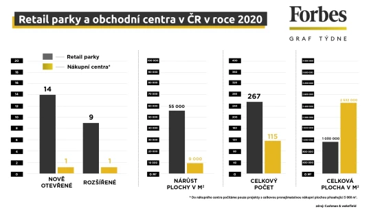 Nákupní parky lákají, investoři už utratili přes dvě miliardy