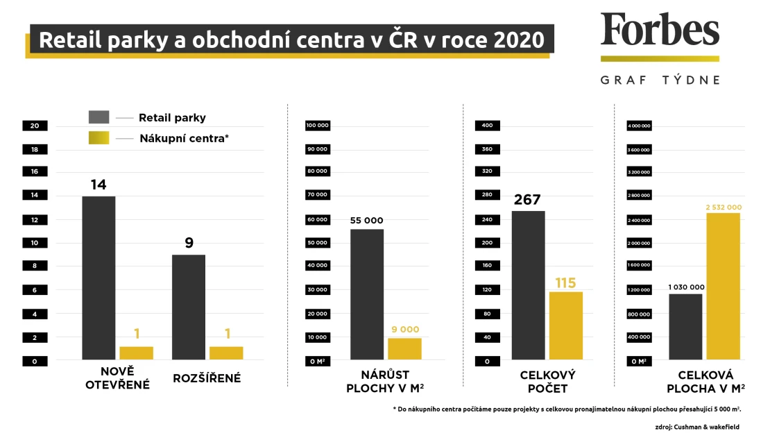 Nákupní parky lákají, investoři už utratili přes dvě miliardy