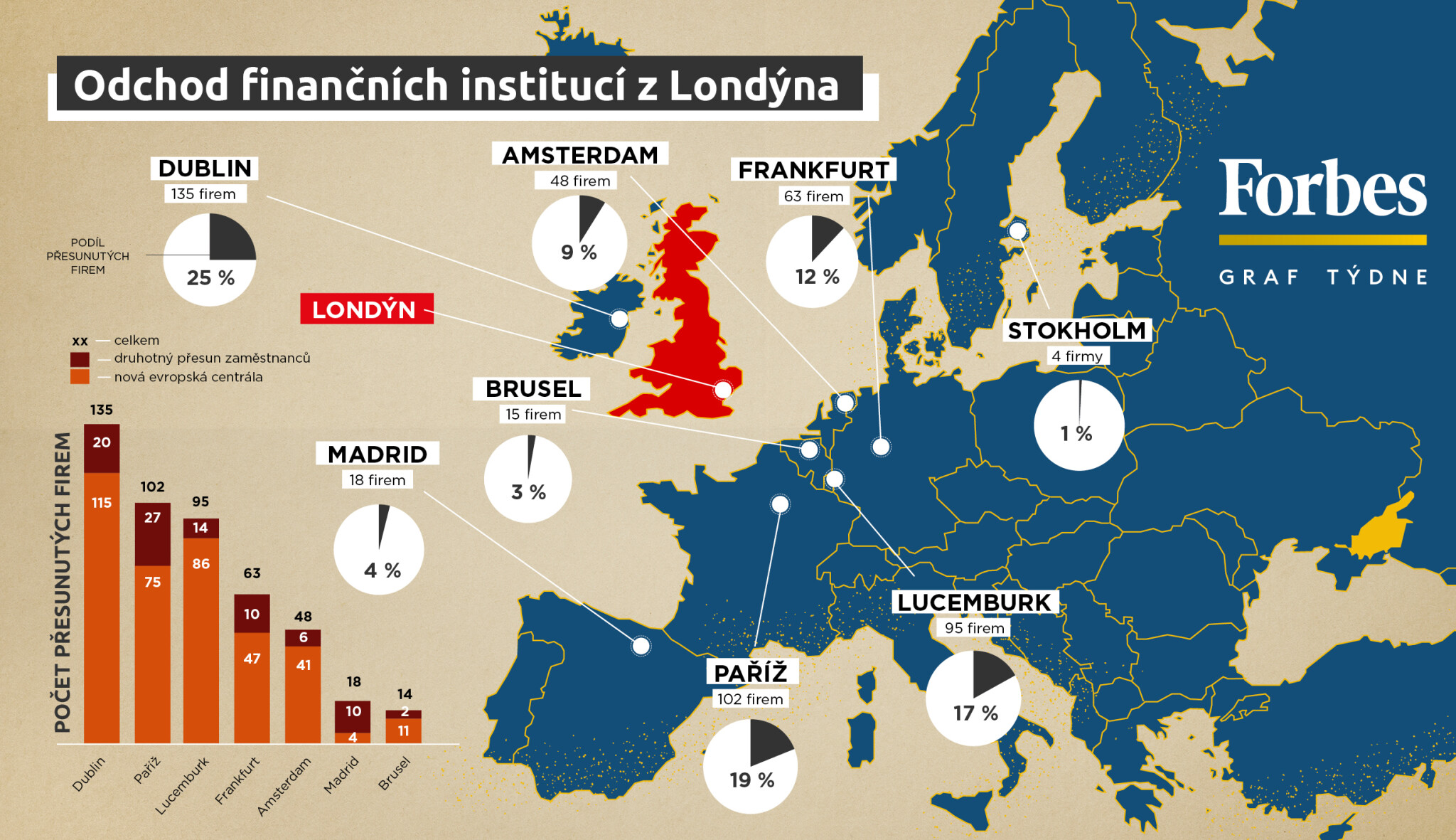 Graf týdne: Exodus z londýnského City. Kde budou mít firmy a banky centrály teď?
