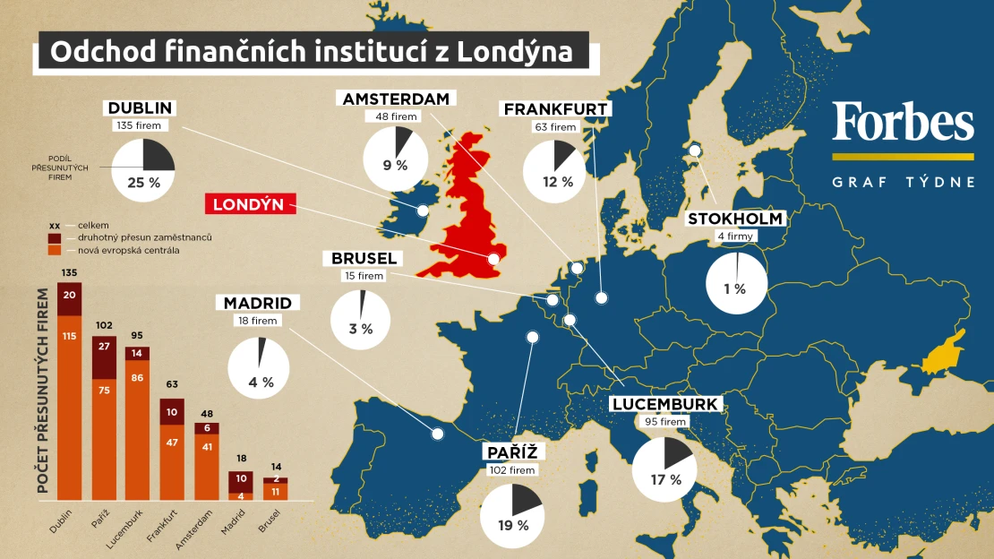 Graf týdne: Exodus z londýnského City. Kde budou mít firmy a banky centrály teď?