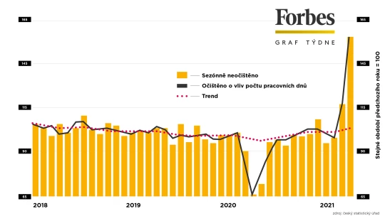 Český průmysl roste nejrychleji v&nbsp;historii. Nezastavil ho nedostatek materiálů ani lidí