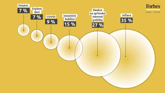 Graf týdne: Jaká jsou největší rizika podle investičních manažerů?