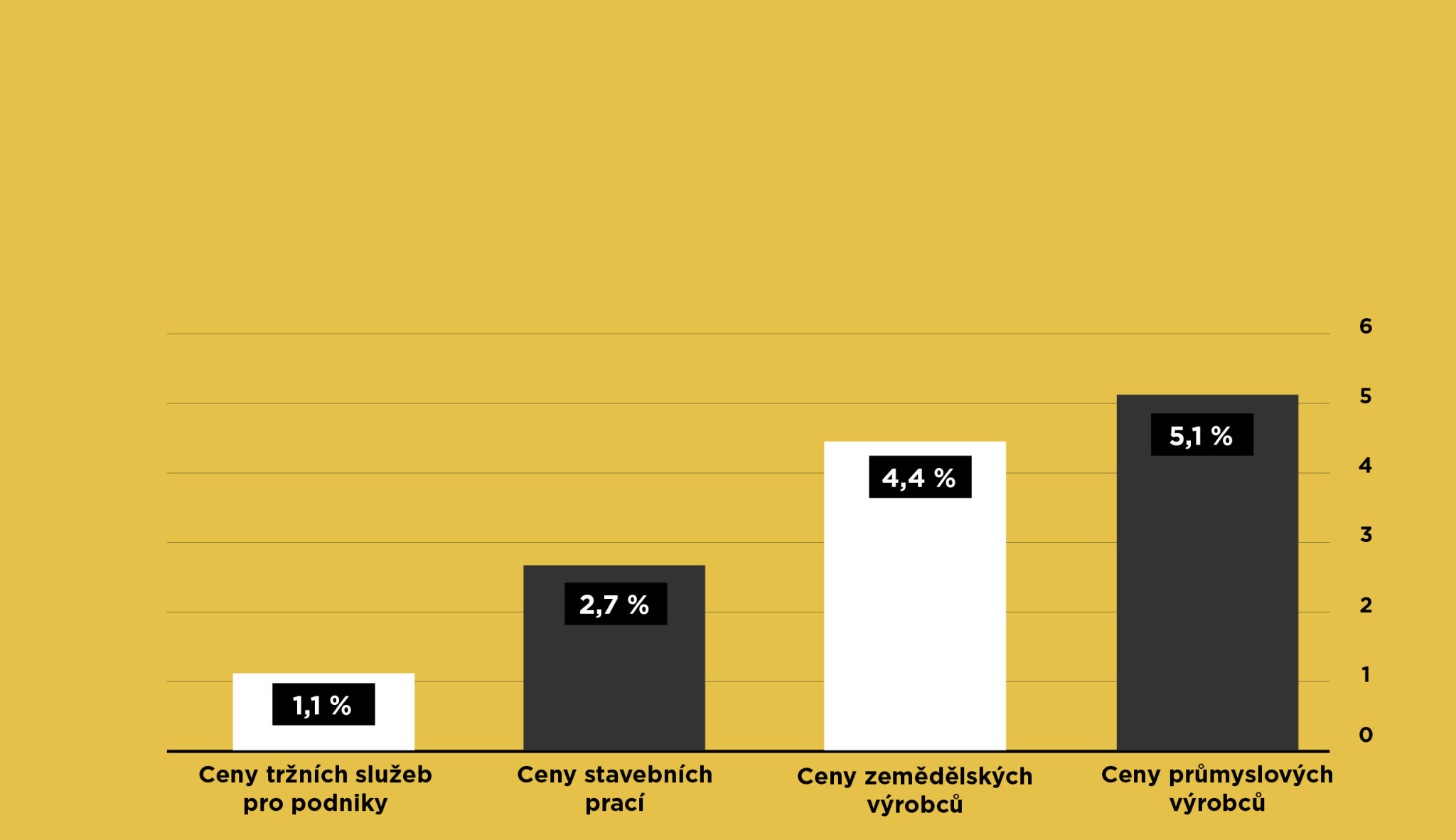 Zdražování jen tak neskončí. Ceny výroby jsou na desetiletém maximu