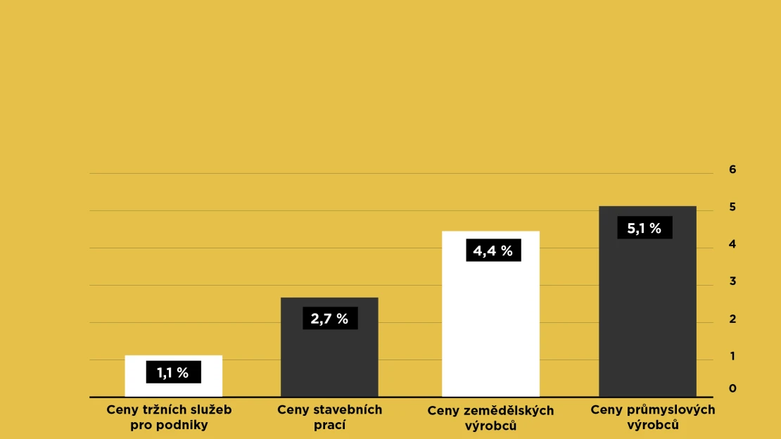 Zdražování jen tak neskončí. Ceny výroby jsou na desetiletém maximu