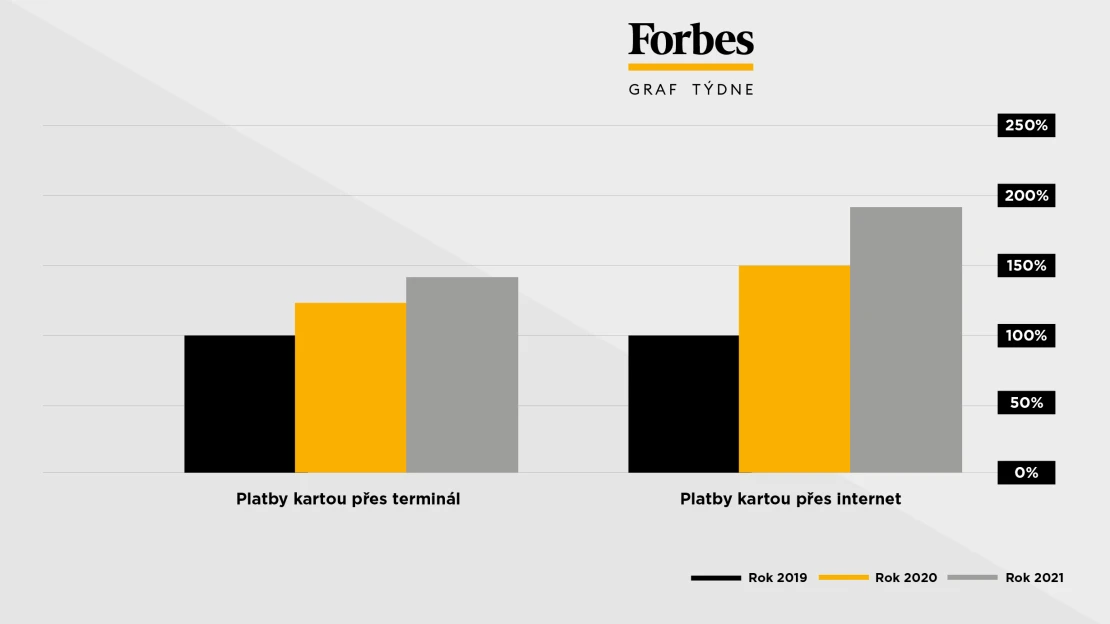 Pandemie naučila Čechy platit kartou, na hotovost nesáhne už každý desátý