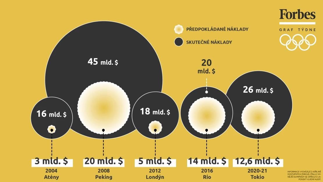 Na olympijských hrách není důležité zvítězit, ale zaplatit je