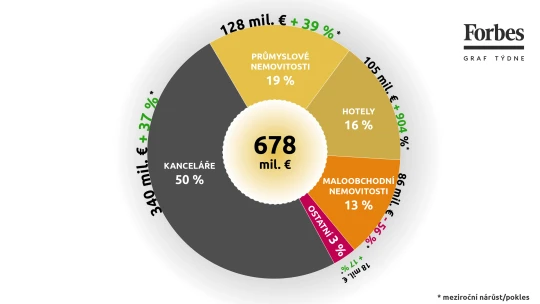 Graf týdne: Kanceláře pořád táhnou, investoři znovu koukají i&nbsp;po&nbsp;hotelech