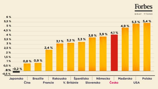 Jak moc rostou ceny v&nbsp;Česku? Ze sousedů je na tom hůř jen Polsko