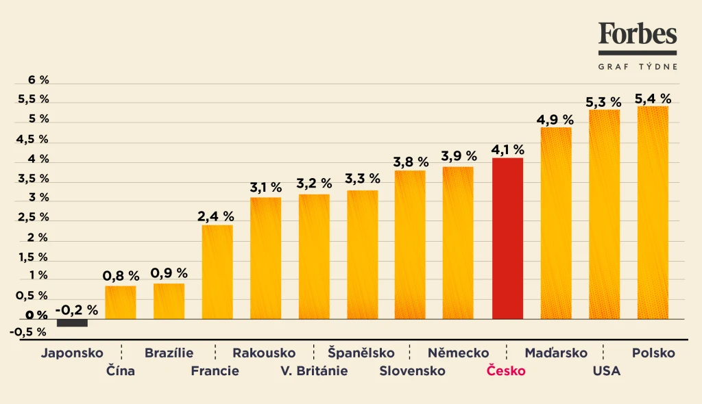 Jak moc rostou ceny v&nbsp;Česku? Ze sousedů je na tom hůř jen Polsko