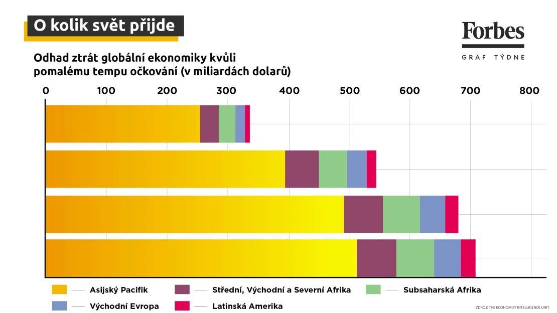 Bohatí bohatšími, chudí chudšími. Pomalá vakcinace nejvíc ublíží rozvojovým zemím