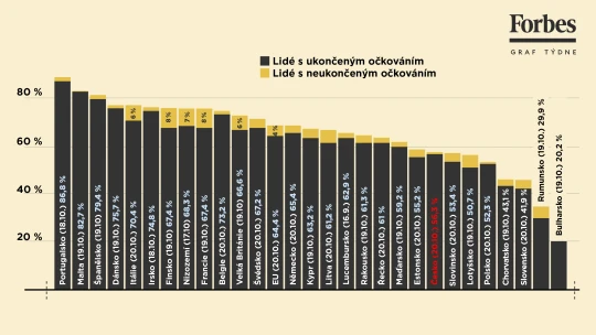 Dost na odvrácení nejhoršího, málo pro klidný spánek. Česko proti Evropě zaostává v&nbsp;očkování