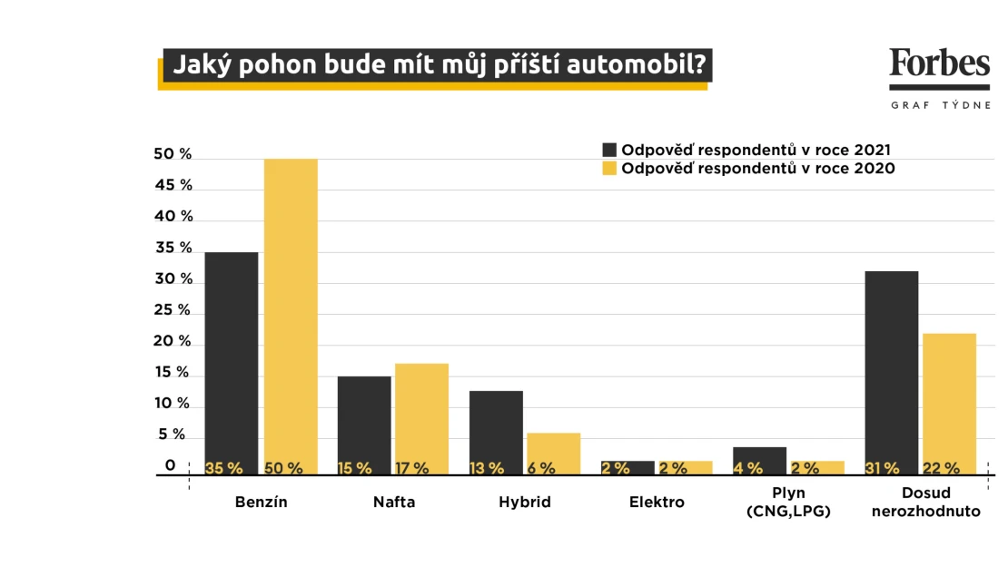 Děkuji nechci. Češi odmítají elektromobil, přestože ho nikdy neřídili