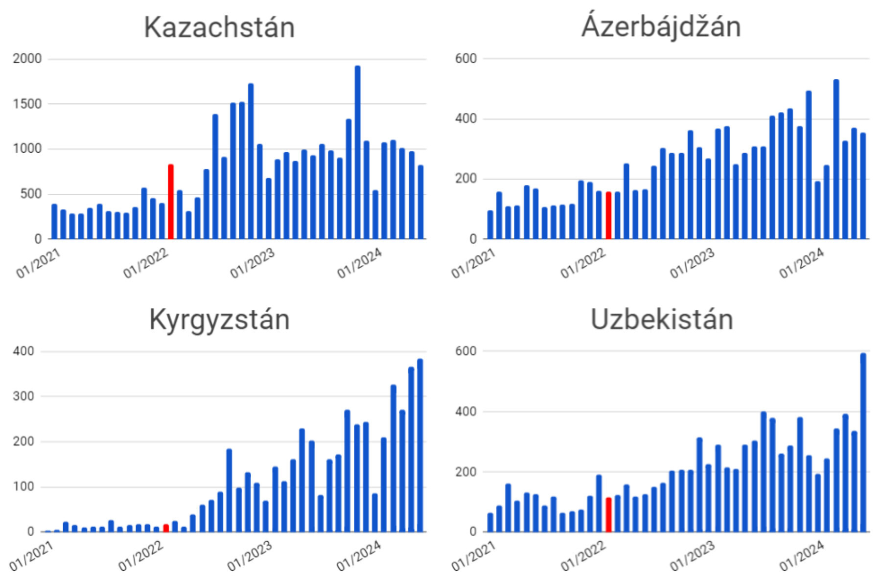 Český export do vybraných zemí SNS od začátku roku 2021, v milionech korun měsíčně. (Zdroj: Český statistický úřad)