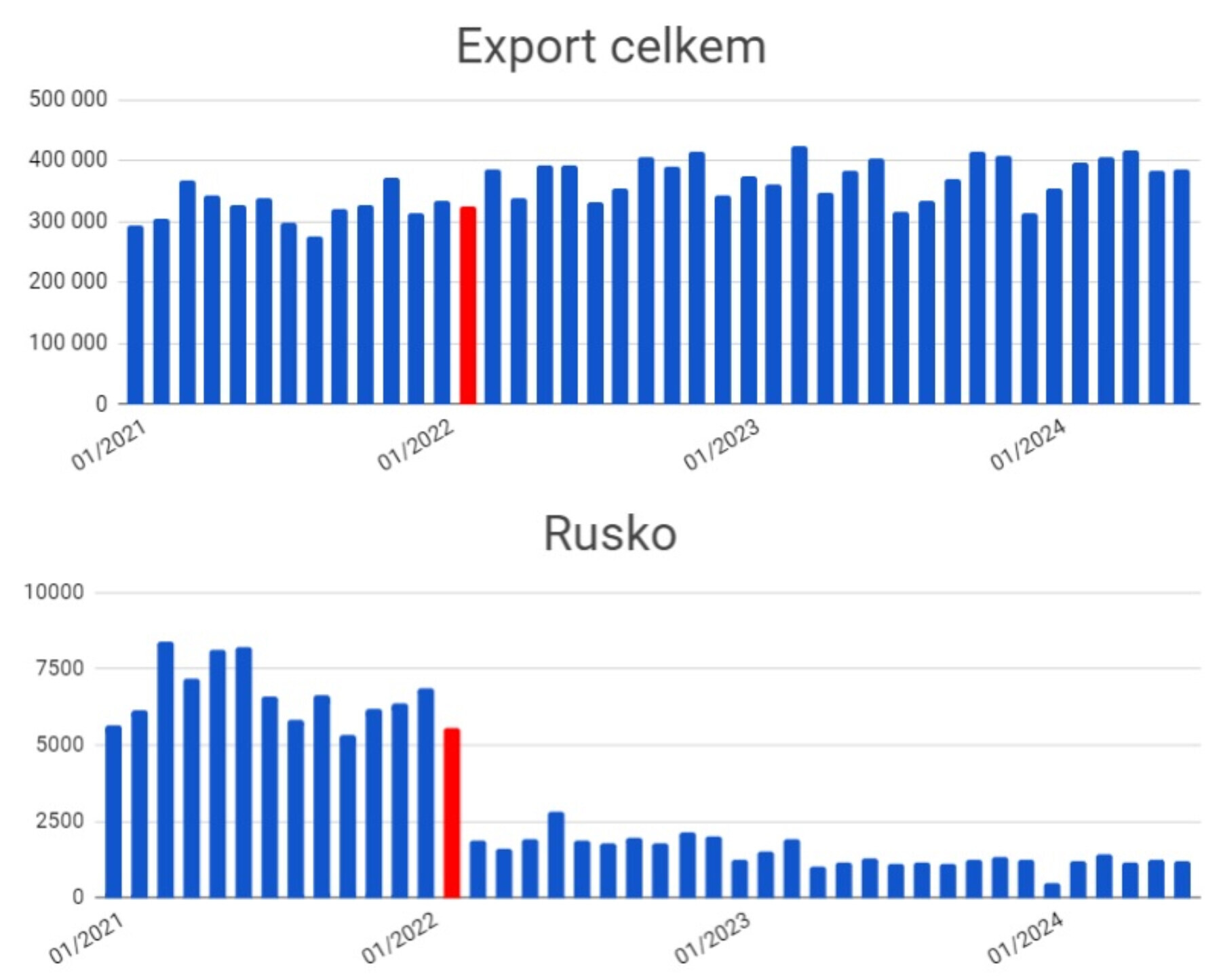 Český export do Ruska a celkový český export od začátku roku 2021, v milionech korun měsíčně. (Zdroj: Český statistický úřad)