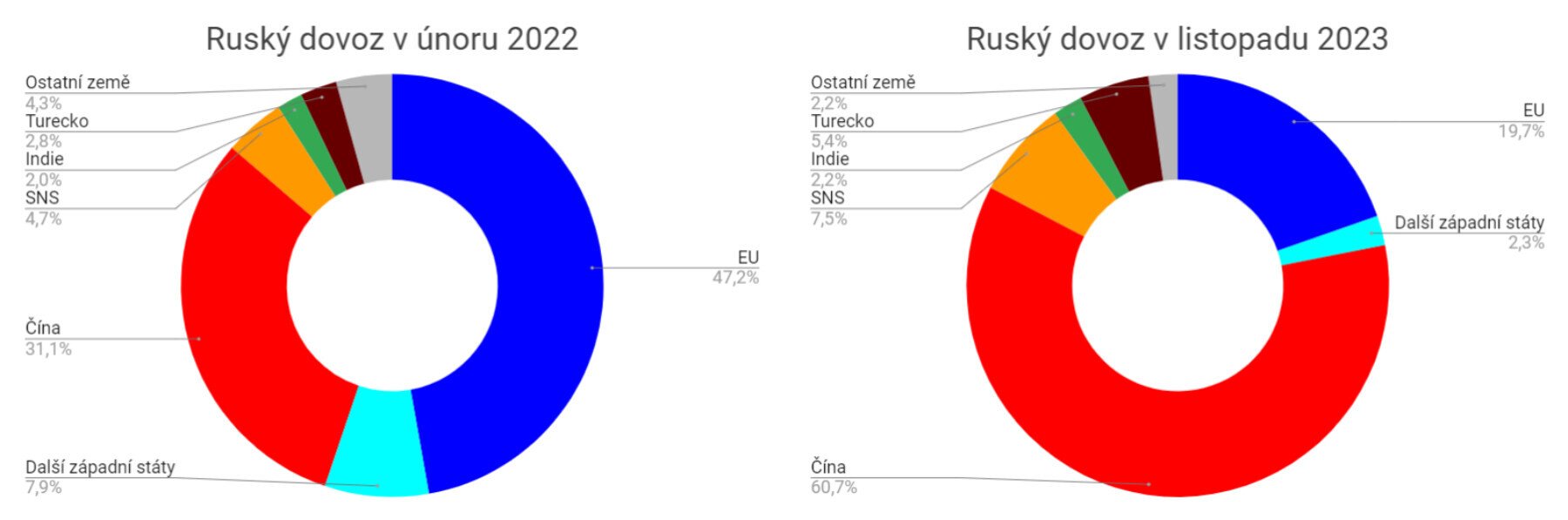 Skladba ruského dovozu