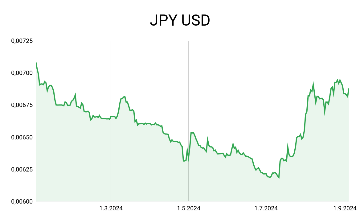 Kurz japonského jenu vůči americkému dolaru.