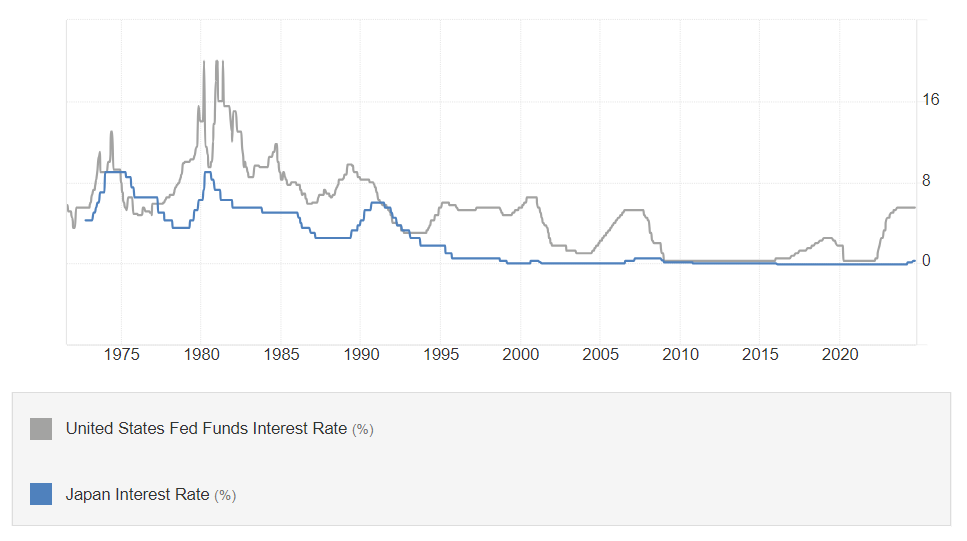 Vývoj základní úrokové sazby amerického Fedu a japonské centrální banky.