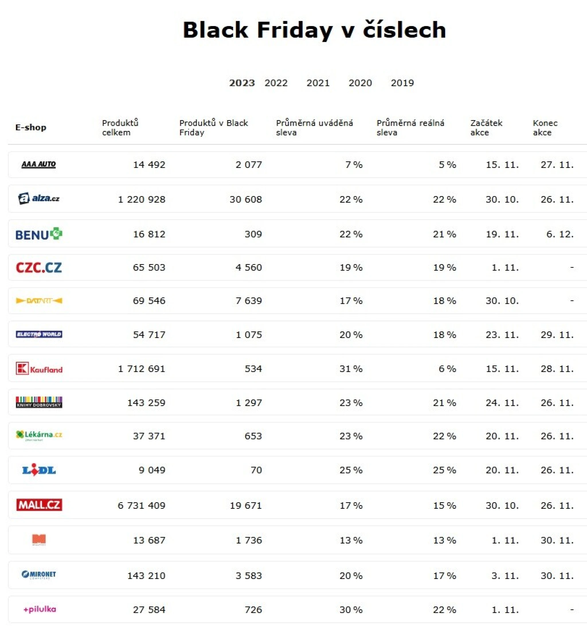 Black Friday v čístech, Hlidačshopu.cz